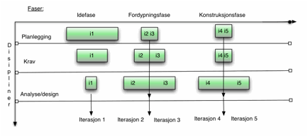 Title: Figur 1.5.1 - Description: Macintosh HD:Users:em:Desktop:faser og iterasjoner.pdf