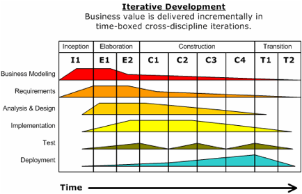 Description: Development-iterative